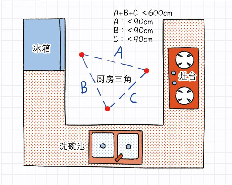 廚房收納設計,廚房動線規(guī)劃
